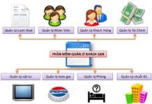 Phần mềm quản lý khách sạn online – sự lựa chọn hoàn hảo của doanh nghiệp phan-mem-quan-ly-khach-san