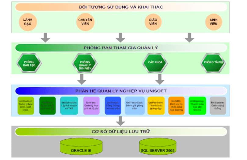 Phần mềm quản lý giáo dục UniSoft - Thiên An