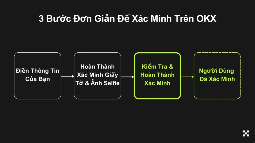 3 bước đơn giản đển đăng ký và xác minh tài khoản trên OKX